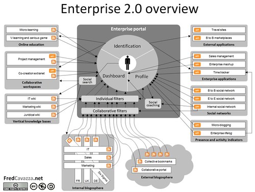 Enterprise 2.0 overview