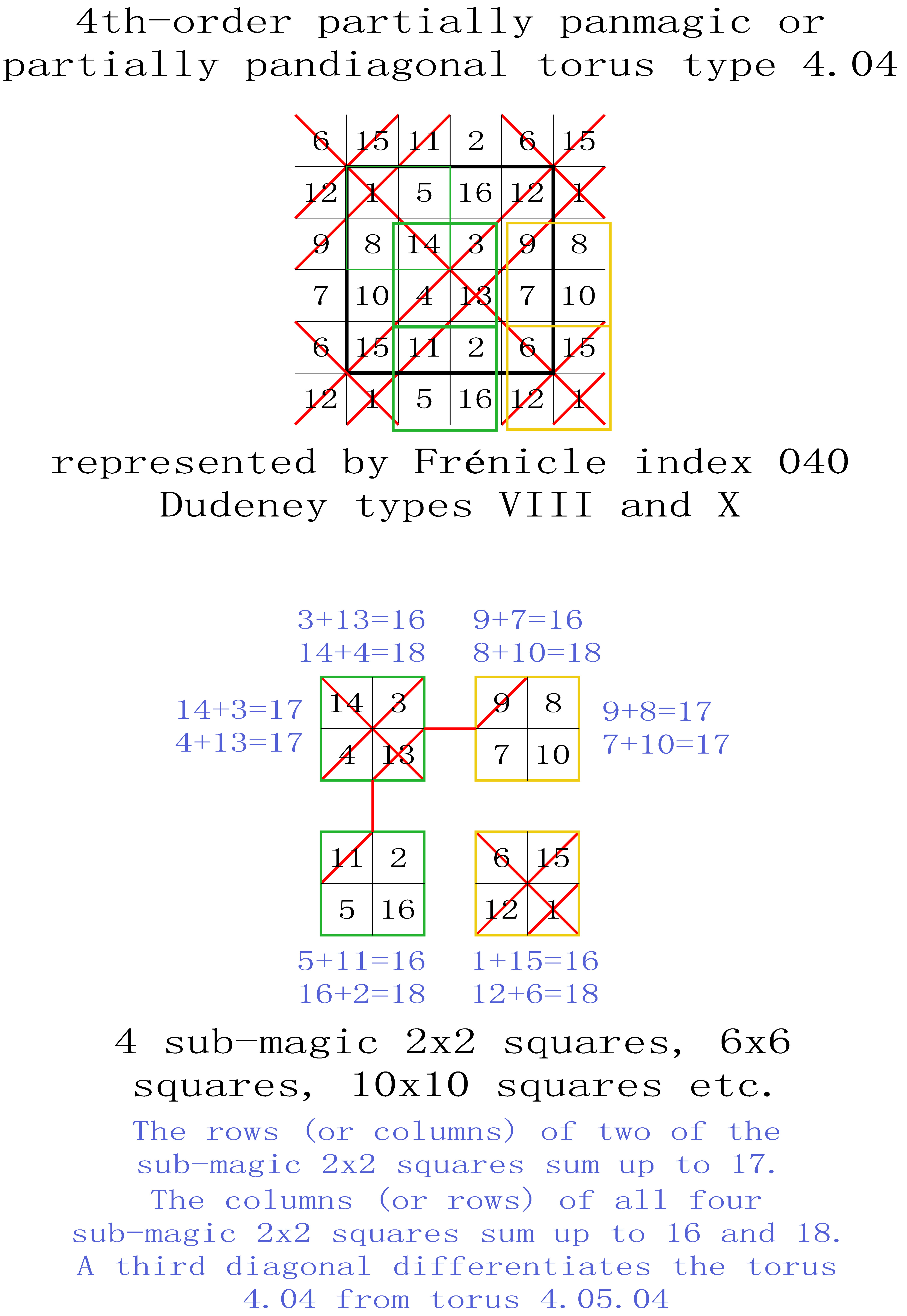 order 4 partially pandiagonal magic torus type T4.04 sub-magic 2x2 squares
