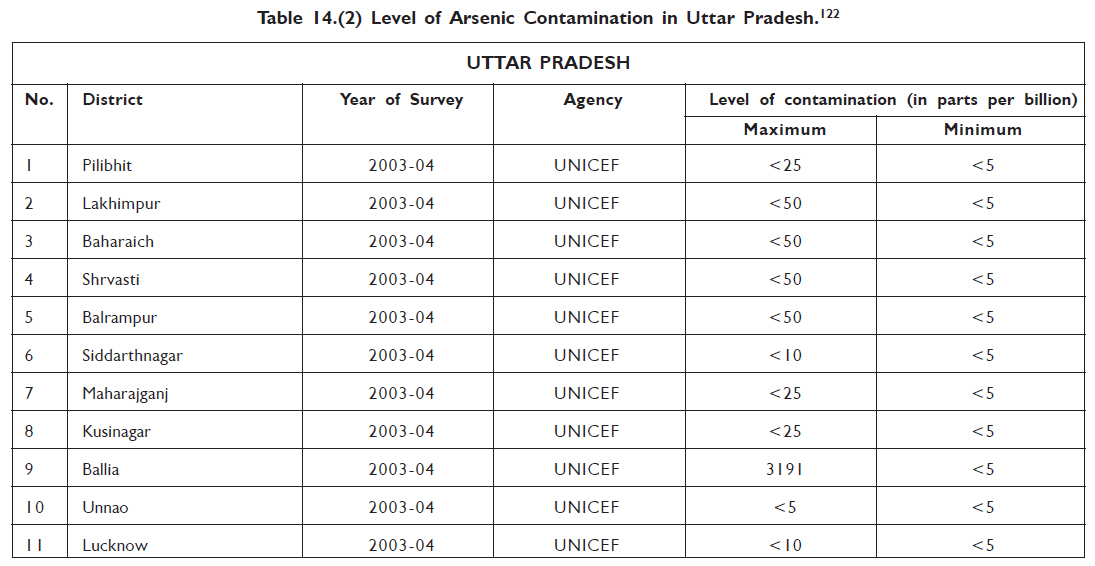 Level of Arsenic Contamination in U.P