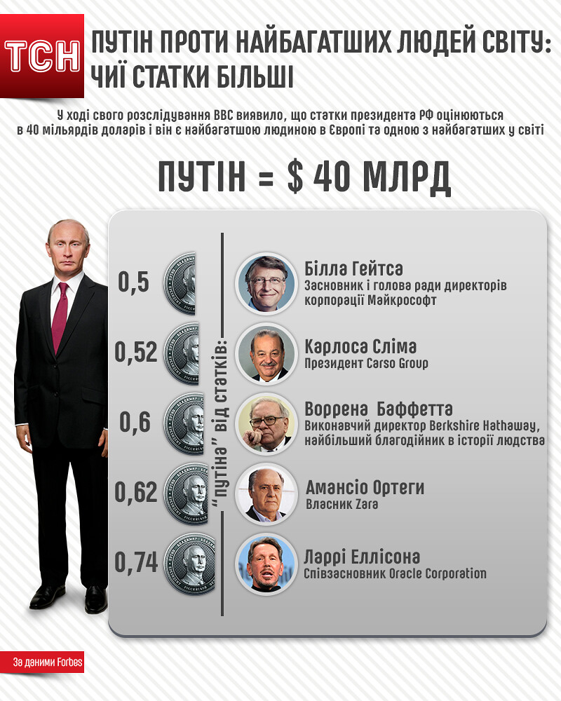 состояние Путина в сравнении с самыми богатыми