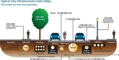 Cost of urban infrastructure