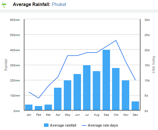 statistica-piogge-phuket
