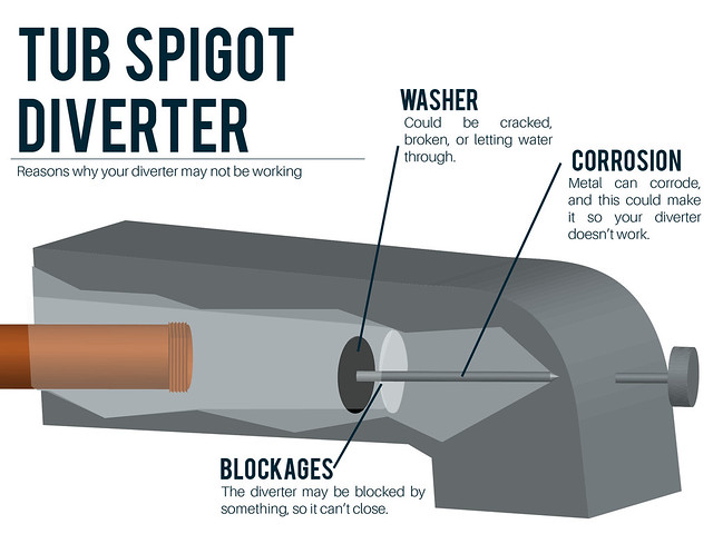 why tub spigot diverter may not work