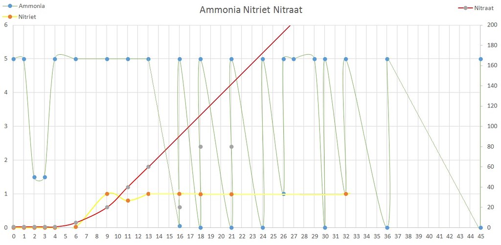 Grafiek NH3-NO2-NO3