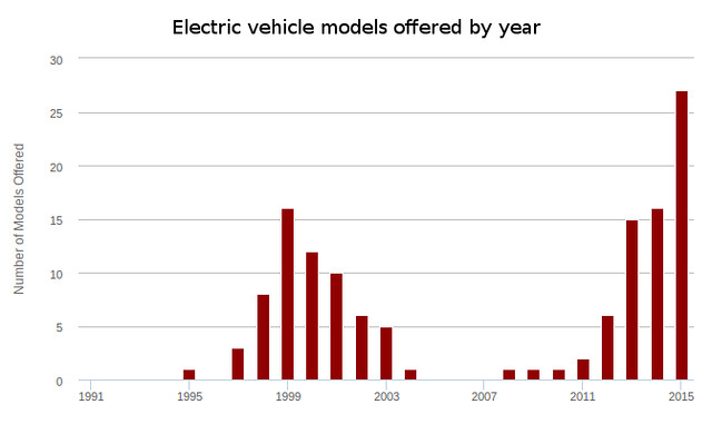 Graph of available electric car models by year from 1991 to 2015