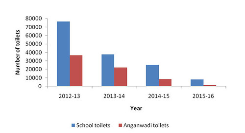 School and anganwadi toilets constructed over the years under SBM