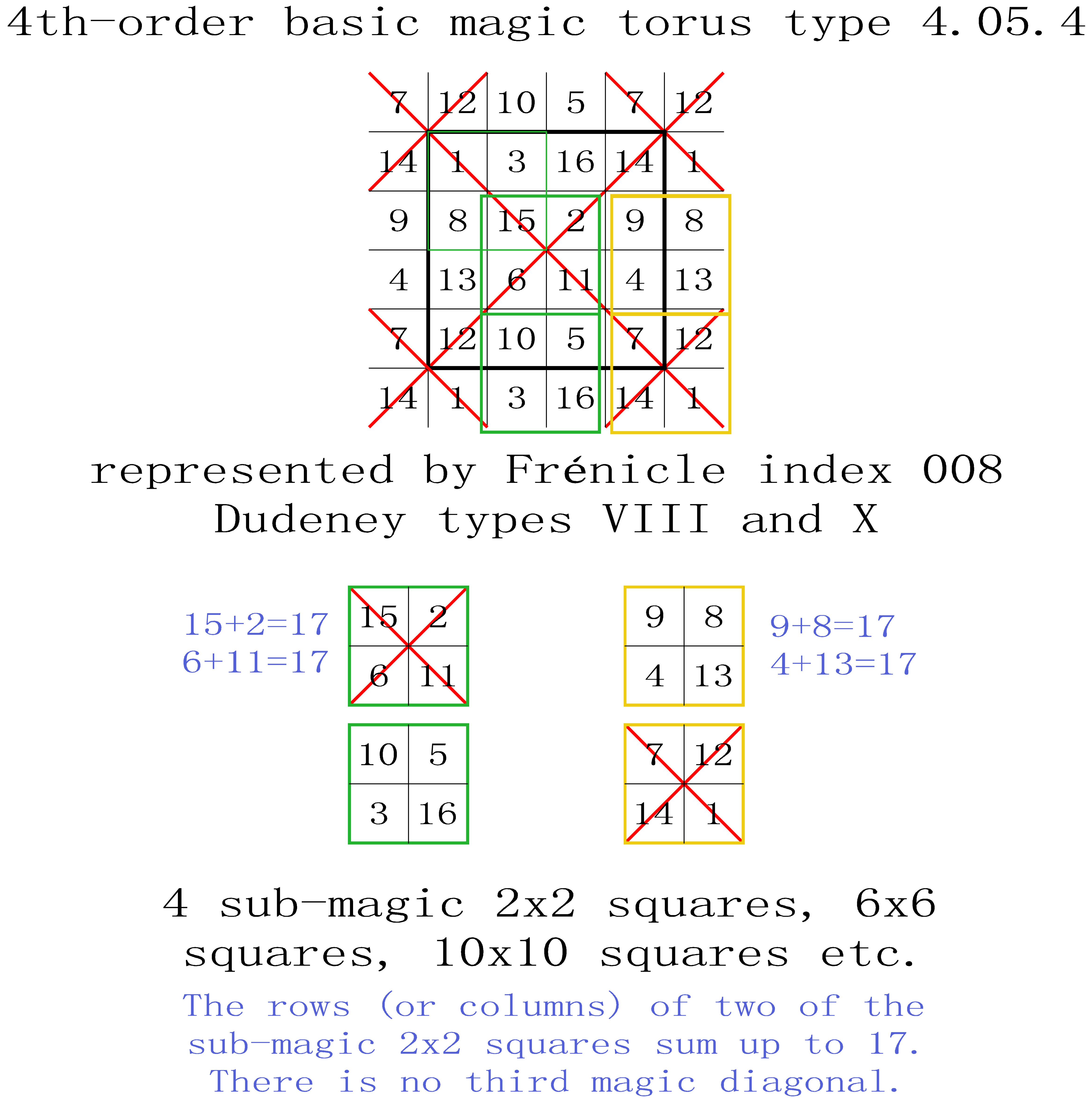 order 4 basic magic torus type T4.05.4 sub-magic 2x2 squares