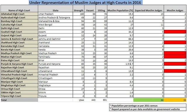Under Representation of Muslim Judges at High Courts in 2016
