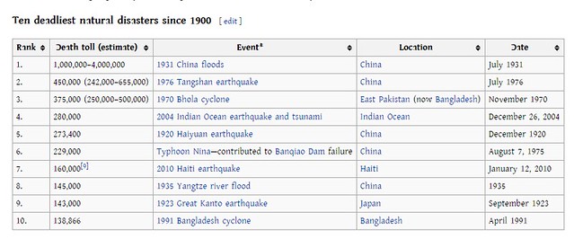 Top ten deadliest natural disaster