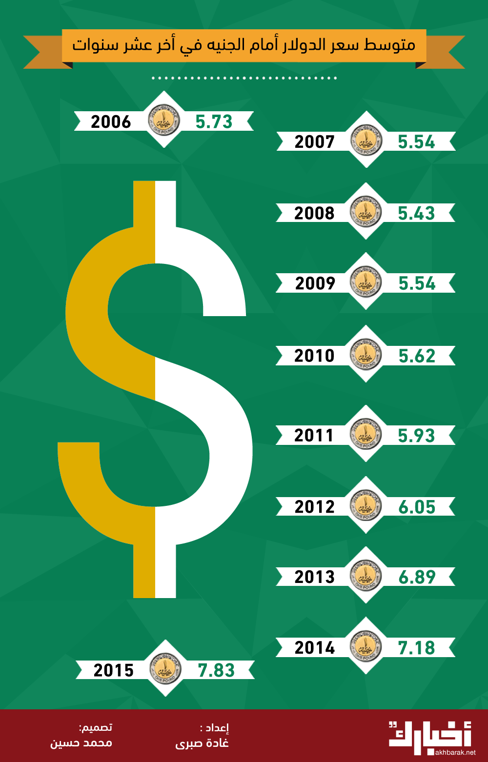  متوسط سعر الدولار أمام الجنيه المصري في أخر عشر سنوات