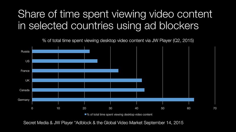 Share of time spent viewing video content in selected countries using ad blockers