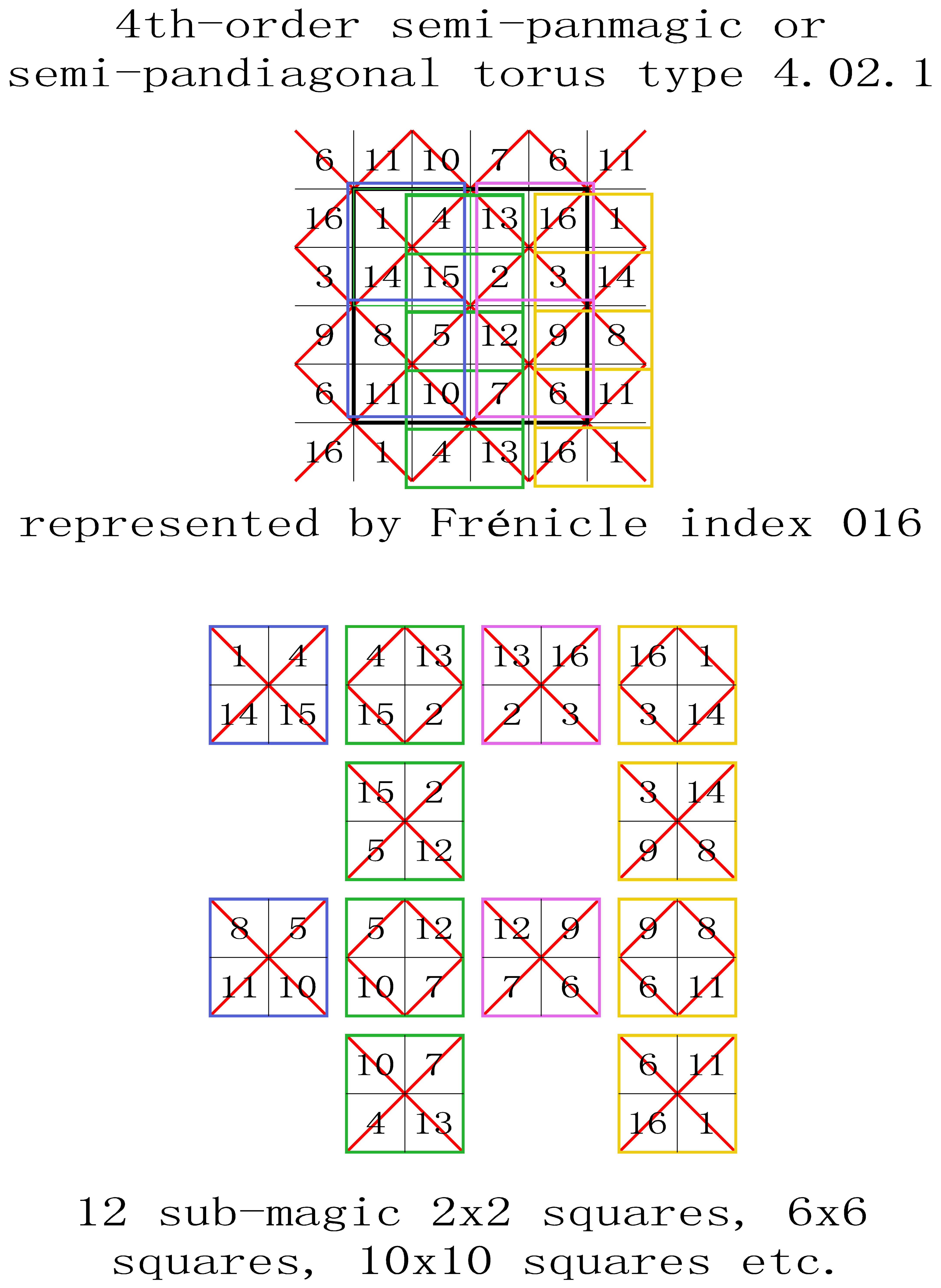 order 4 semi-pandiagonal magic torus type T4.02.1 sub-magic 2x2 squares
