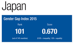 gender gap index 2015, Japan