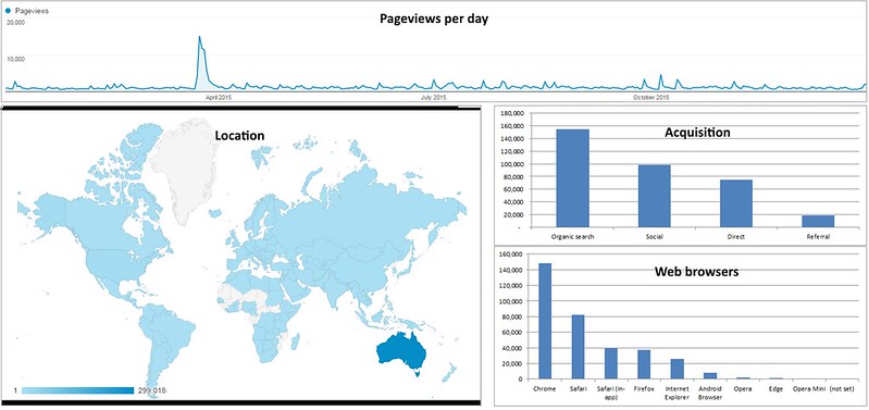 Google Analytics graphs