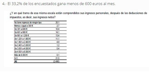 Un 33,2% dels enquestats pel CIS reconeixen que guanyen menys de 600 euros al mes