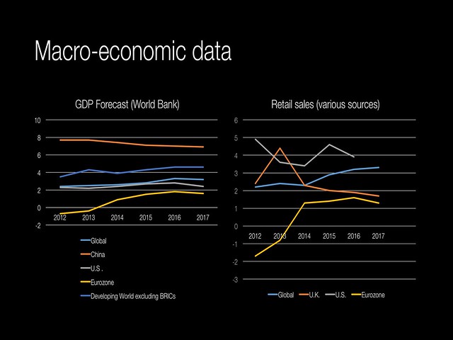 Macro economic data