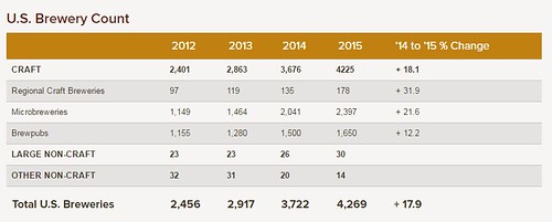 U.S. brewery count in 2015 (Brewers Association)