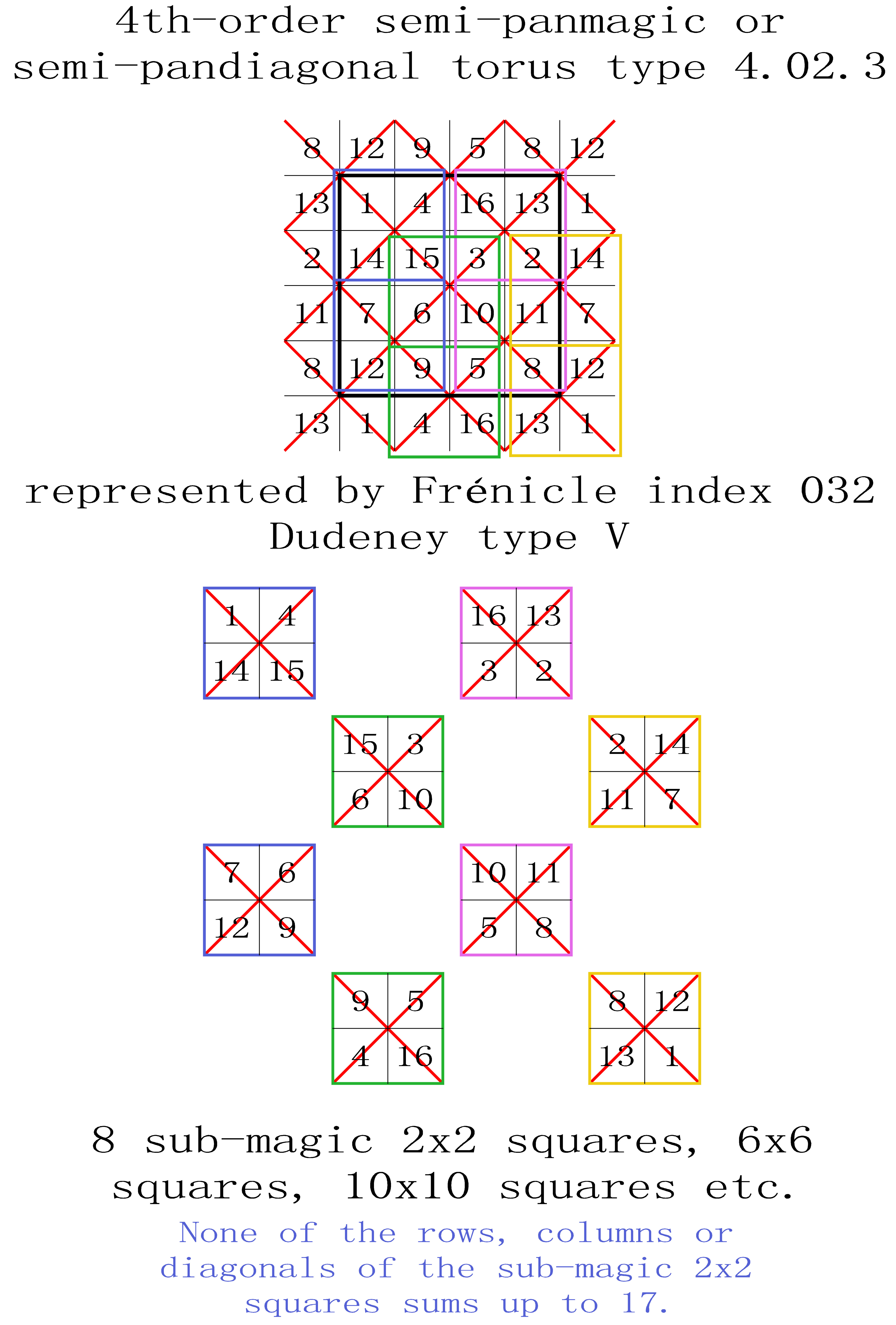 order 4 semi-pandiagonal magic torus type T4.02.3 sub-magic 2x2 squares