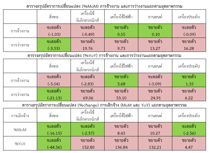 เดือน ก.พ. 59 ภาคอิเล็กทรอนิกส์ว่างงาน 6,945 คน สูงสุดตั้งแต่ ก.พ. 58 |  ประชาไท Prachatai.Com