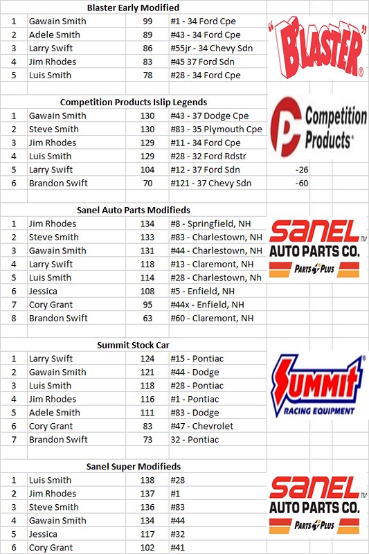 Charlestown, NH - Smith Scale Speedway Race Results 04/17 26231242070_615d9e152e_c