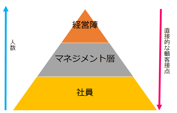 組織ピラミッド