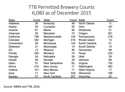 Brewery counts by state (at end of 2015).