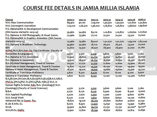 Jamia Fees Details