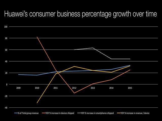 Huawei consumer business growth over time