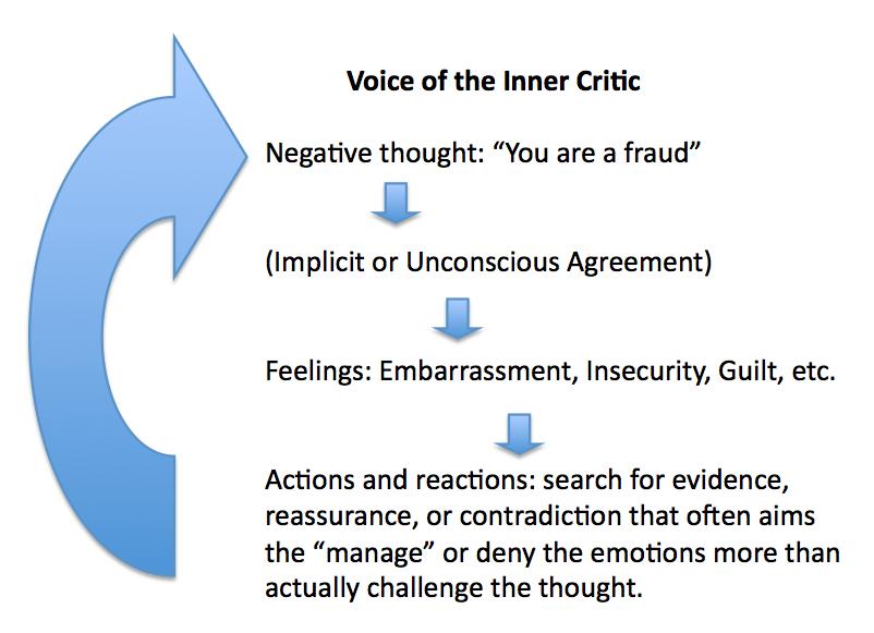 Voice of the Inner Critic
