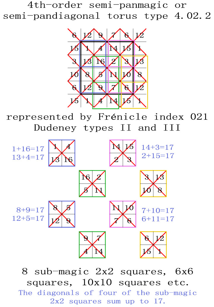 order 4 semi-pandiagonal magic torus type T4.02.2 sub-magic 2x2 squares