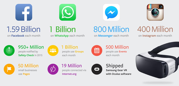 Facebook stats for WhatsApp, Messenger, and Instagram