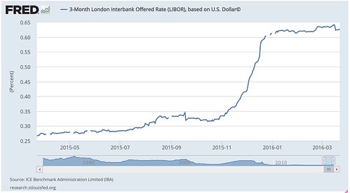 3-Month_London_Interbank_Offered_Rate__LIBOR___based_on_U_S__Dollar©_-_FRED_-_St__Louis_Fed.jpg