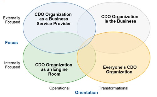 Possible Value Propositions of the Office of the CDO