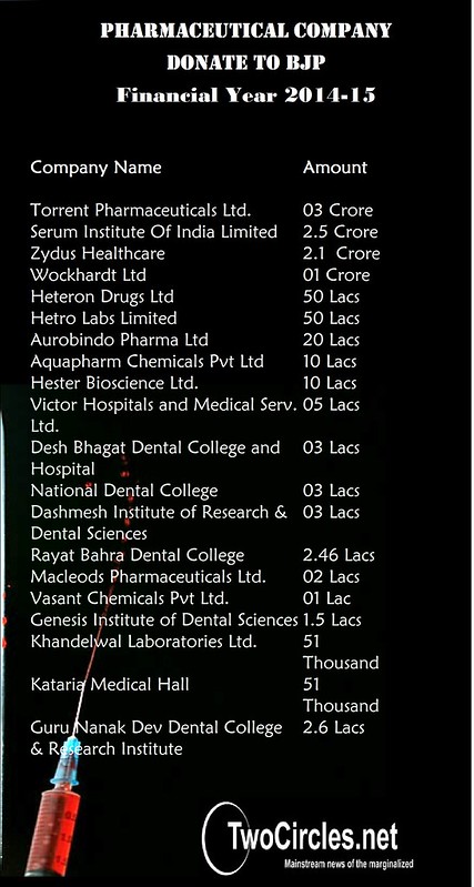 BJP Funding List