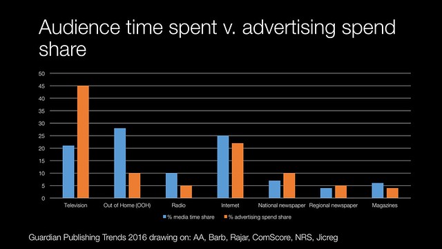 Audience time spent vs. advertising spend share