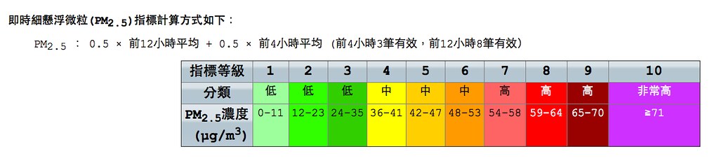 細懸浮微粒(PM2.5)指標