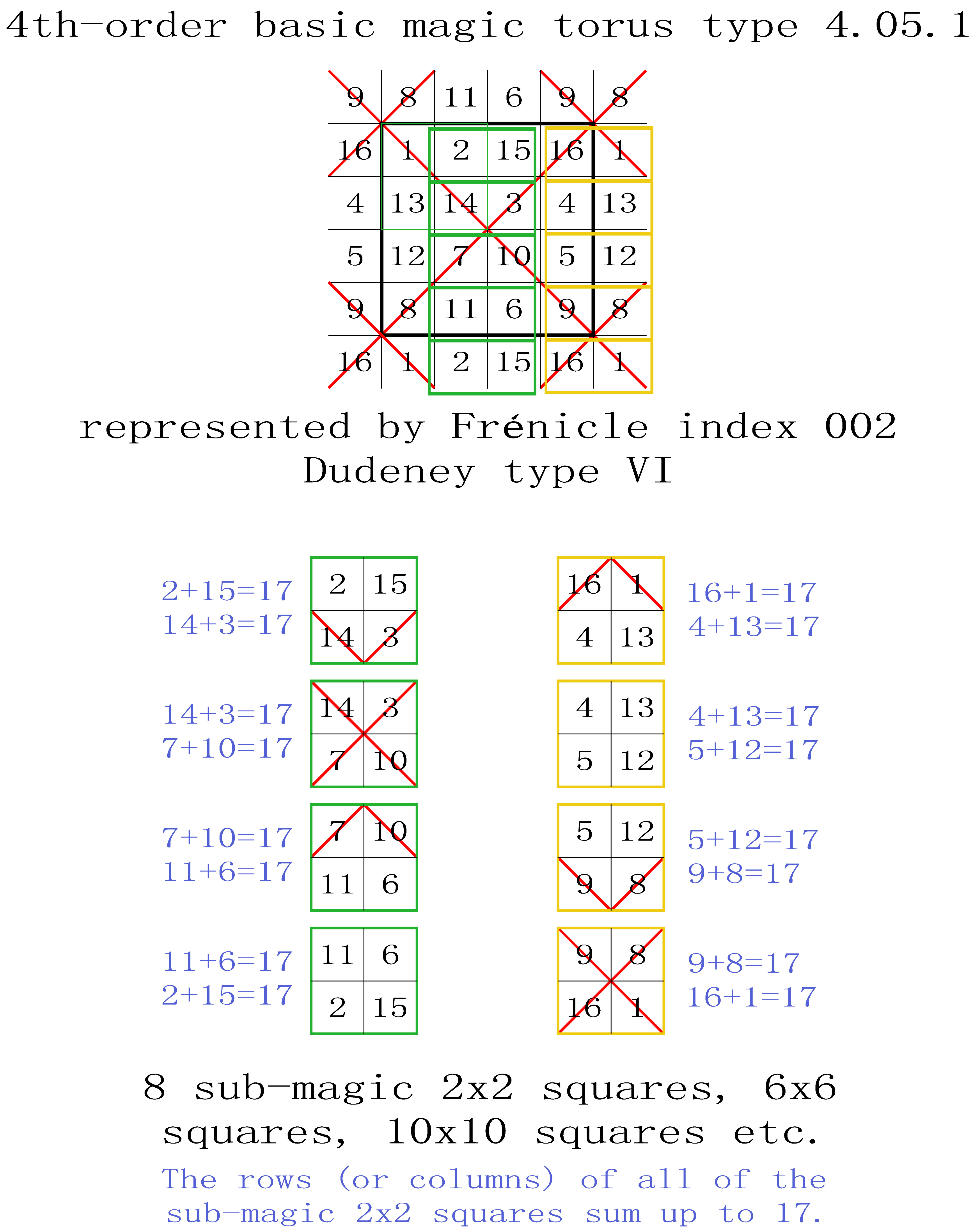 order 4 basic magic torus type T4.05.1 sub-magic 2x2 squares