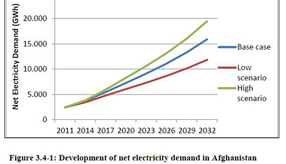 Afghanistan-Energy-Electric3