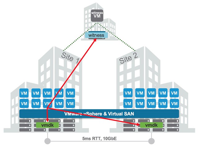 How HA handles a VSAN Stretched Cluster Site Partition