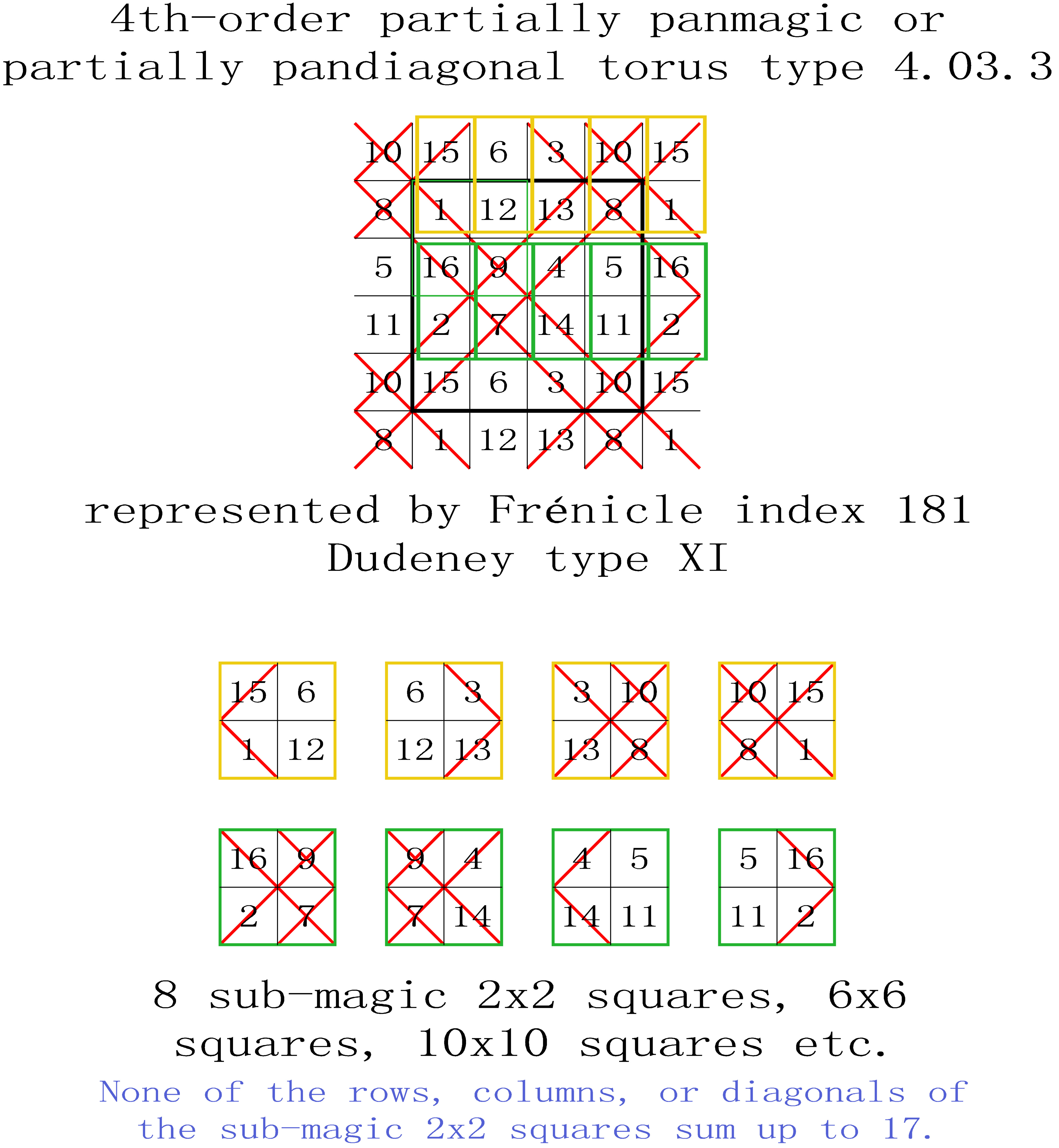 order 4 partially pandiagonal magic torus type T4.03.3 sub-magic 2x2 squares