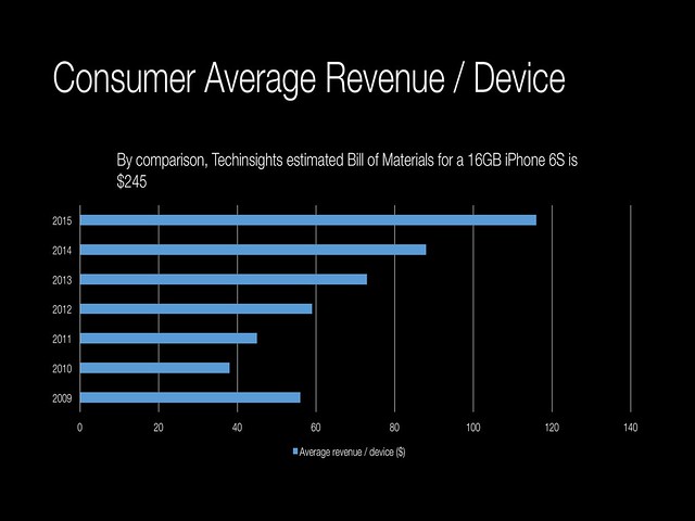 Consumer average revenue / device