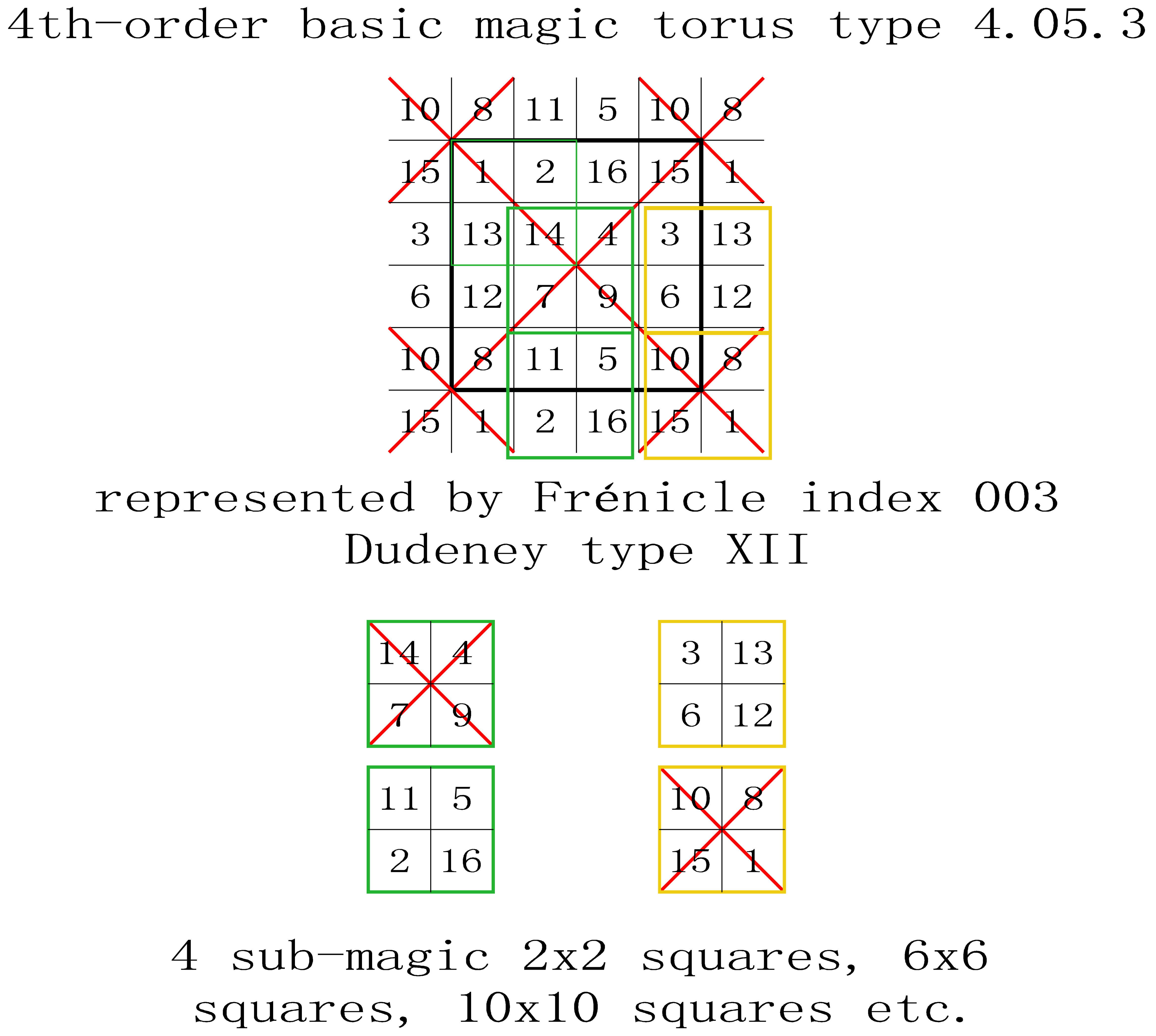 order 4 basic magic torus type T4.05.3 sub-magic 2x2 squares