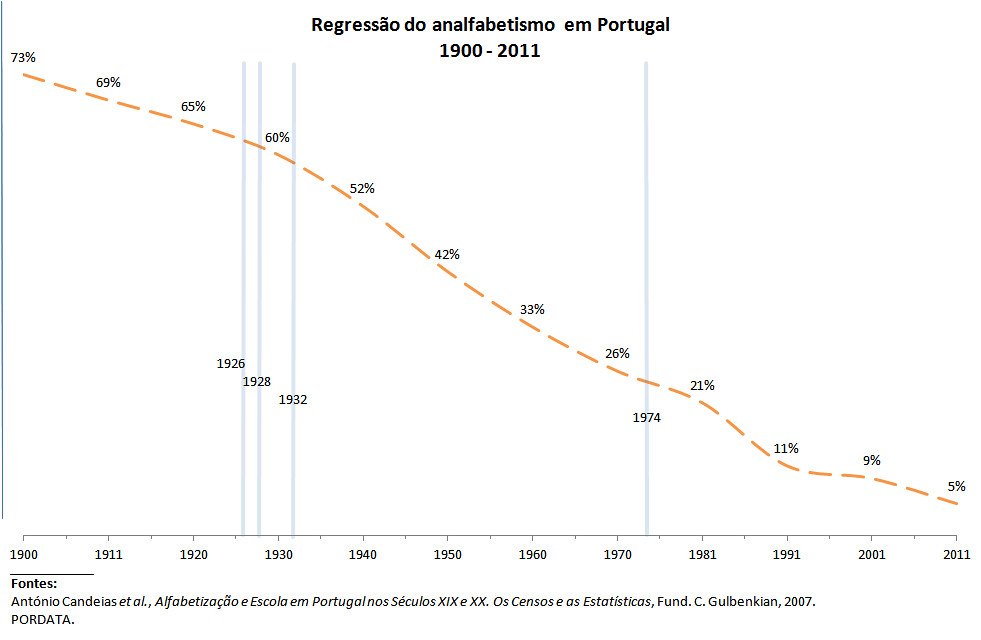 Analfabetismo em Portugal – 1900-2011
