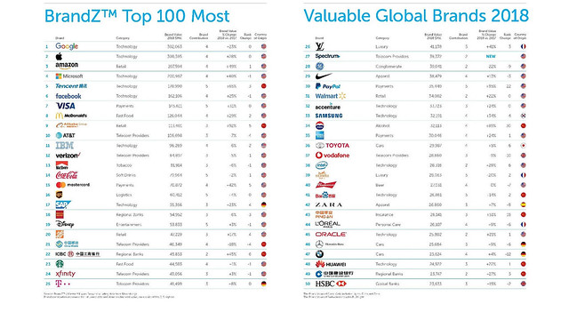Informe BrandZ 2018: las 100 marcas más valiosas del mundo