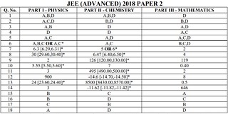 JEE Advanced Final Answer Key 2