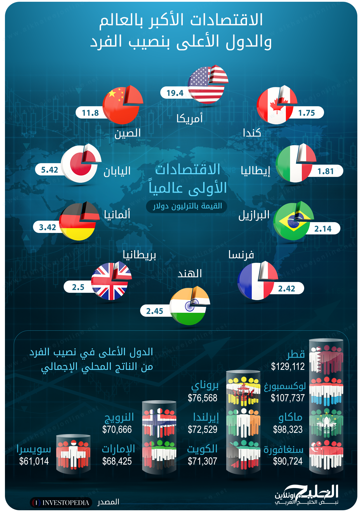 بالإنفوغراف تعر ف على أقوى 10 اقتصادات بالعالم خلال 2018 الخليج