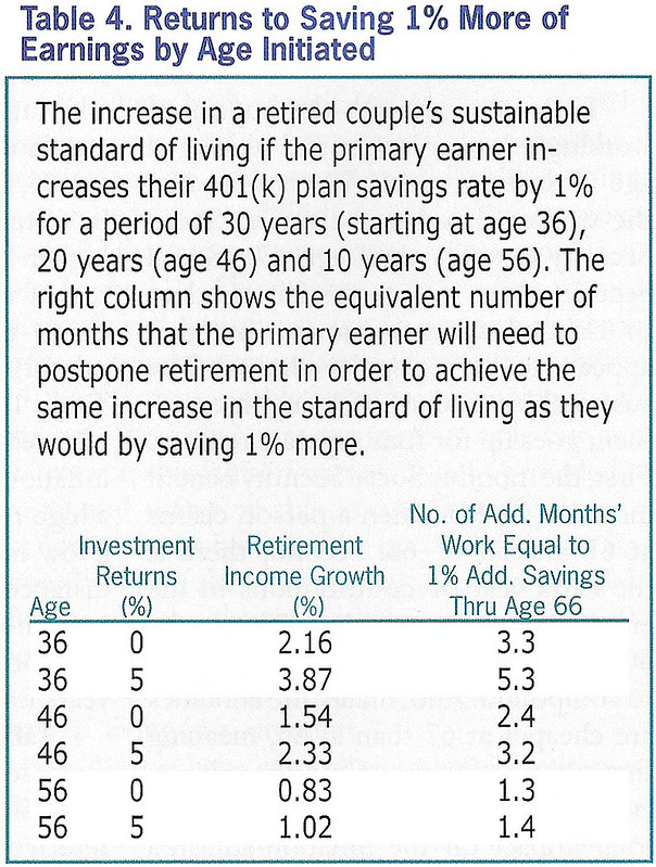 Effects of a Saving Rate Bump