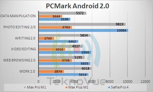 Asus Zenfone Max PRO M1 - Benchmark PCMark Android 2