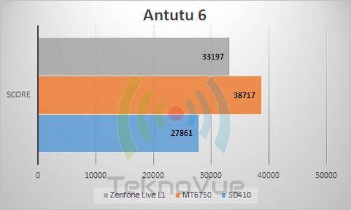 ASUS Zenfone Live L1 - Benchmark Antutu 6
