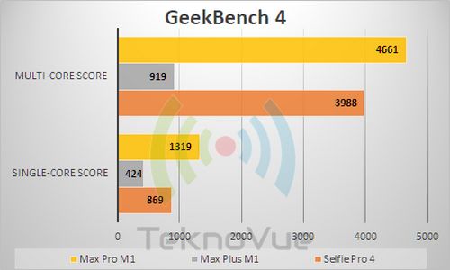 Asus Zenfone Max PRO M1 - Benchmark PCMark GeekBench 4